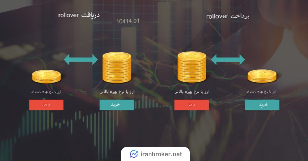 رول اور در فارکس چیست؟ چگونه می توان با استفاده از Rollover معامله کرد؟