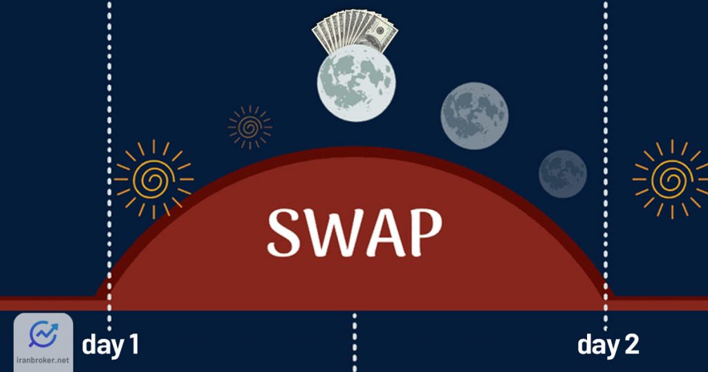 سواپ (Swap) یا نرخ بهره شبانه چیست و چطور محاسبه می‌شود؟