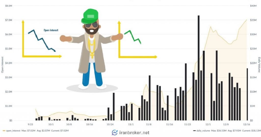 سود باز (Open Interest) در بازار مالی چیست؟ شاخص Open Interest چگونه به تشخیص روند قیمت کمک می‌کند؟