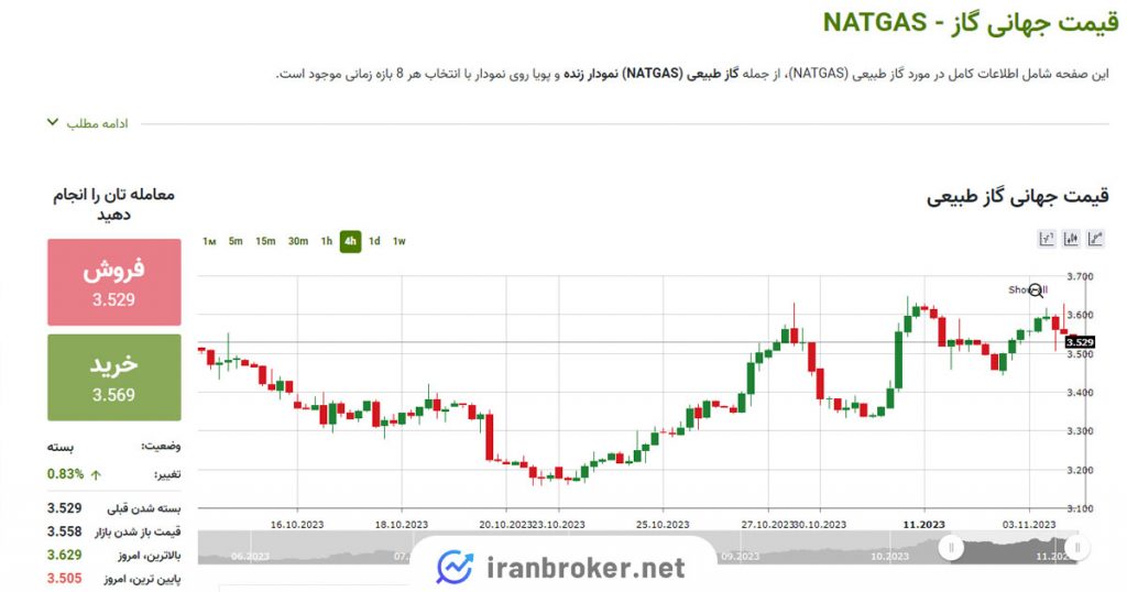 معامله گاز طبیعی در فارکس